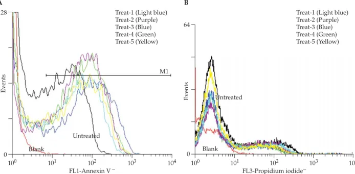Figure 1. Effects of antiphospholipid antibody-containing immunoglobulin G (IgG) purified from antiphospholipid syndrome (APS) patients on: (A) annexin V expression; and (B) cell viability detected by flow cytometry