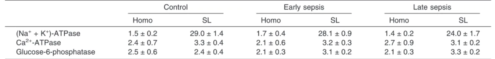Table 1 shows marker enzyme activities of heart sarcolem- sarcolem-mal membranes isolated from control and septic rats