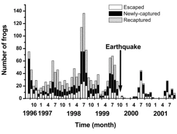 Fig. 1). After the earthquake, the proportion of frogs observed in summer (64.1%) was much greater than the proportion observed in summer before the earthquake (48.4%)