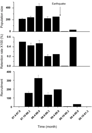 FIGURE 2. Estimated population size, retention rate, and recruitment of