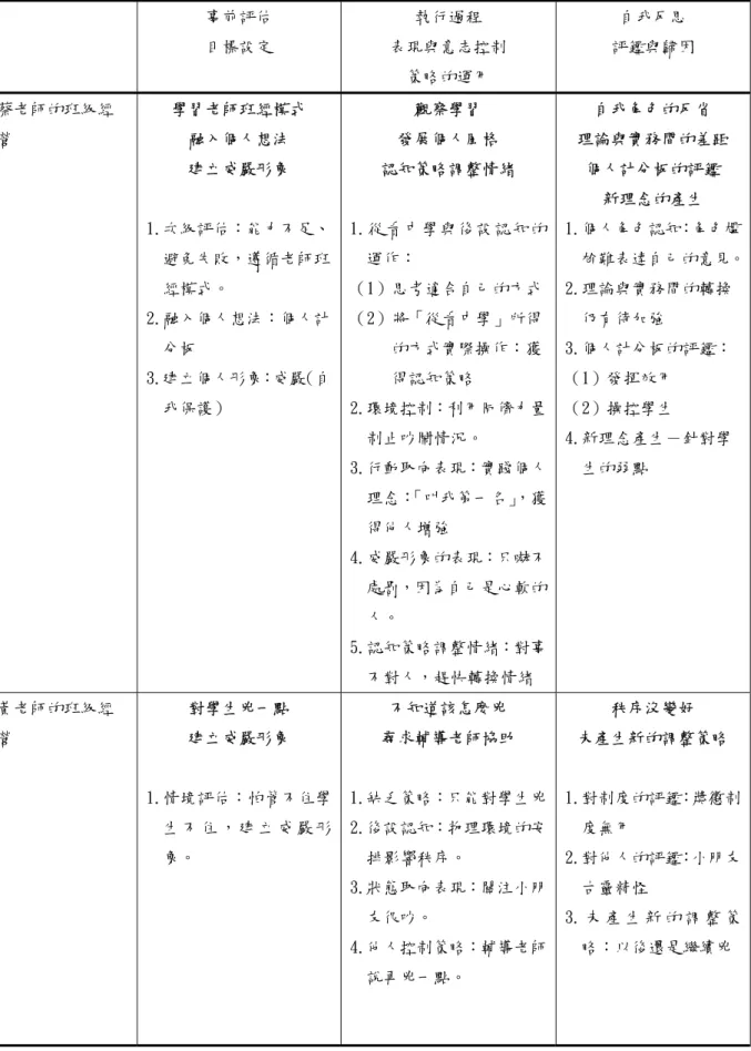 表 4-1-3  兩位實習教師在班級經營方面的自我調整學習運作情況  事前評估  目標設定  執行過程  表現與意志控制  策略的運用  自我反思  評鑑與歸因  蔡老師的班級經 營  學習老師班經模式 融入個人想法  建立威嚴形象  1.次級評估：能力不足、 避免失敗，遵循老師班 經模式。  2.融入個人想法：個人計 分板  3.建立個人形象：威嚴（自 我保護） 觀察學習  發展個人風格  認知策略調整情緒  1.從看中學與後設認知的運作： （1）思考適合自己的方式（2）將「從看中學」所得的方式實際操作：
