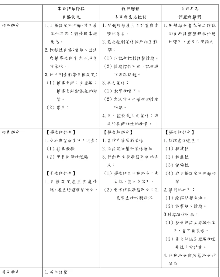 表 4-2-1  研究個案的自我調整學習歷程運作特色  事前評估階段  目標設定  執行過程  表現與意志控制  自我反思  評鑑與歸因  相同部分  1.目標設定不明顯，使用廣 泛性字眼：對情境掌握 度低。  2.概括性目標：當個人想法 與輔導老師有出入時便 於修改。  3.他人因素影響目標設定： （1）輔導老師：有經驗； 輔導老師對課程的期 望。  （2）學生：  1.問題頻頻產生：計畫與實際的落差。 2.意志控制策略彼此相互影響：  （1）以認知控制調整情緒。（2）情緒控制不佳，認知運作出現問題。 3