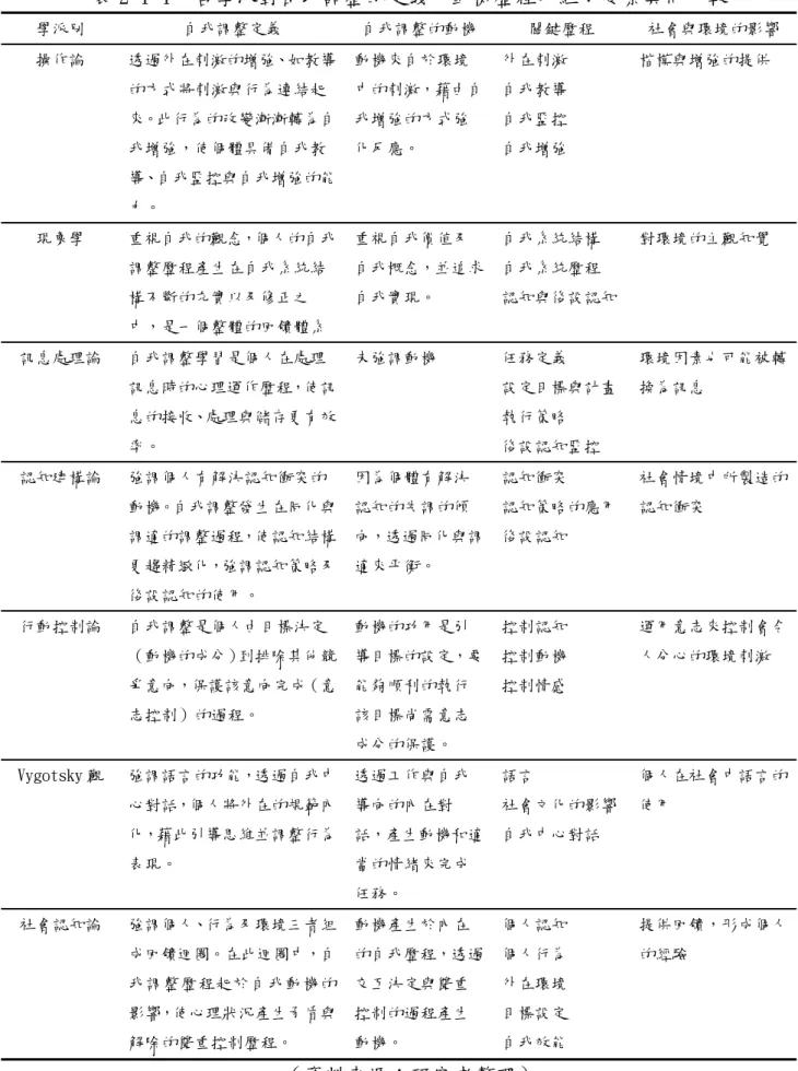 表 2-1-1  各學派對自我調整的定義、動機歷程及組成要素異同比較  學派別  自我調整定義  自我調整的動機  關鍵歷程  社會與環境的影響  操作論  透過外在刺激的增強、如教導 的方式將刺激與行為連結起 來。此行為的改變漸漸轉為自 我增強，使個體具備自我教 導、自我監控與自我增強的能 力。  動機來自於環境 中的刺激，藉由自我增強的方式強化反應。  外在刺激 自我教導 自我監控 自我增強  楷模與增強的提供  現象學  重視自我的觀念，個人的自我 調整歷程產生在自我系統結 構不斷的充實以及修正之 中