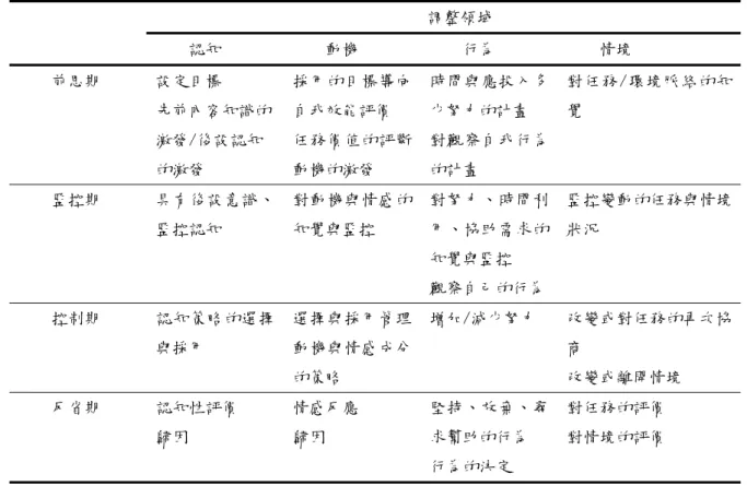 表 2-2-1 自我調整學習的階段與領域  調整領域  認知  動機  行為  情境  前思期  設定目標  先前內容知識的 激發/後設認知 的激發  採用的目標導向自我效能評價 任務價值的評斷動機的激發  時間與應投入多少努力的計畫 對觀察自我行為的計畫  對任務/環境脈絡的知覺  監控期  具有後設意識、 監控認知  對動機與情感的知覺與監控  對努力、時間利用、協助需求的 知覺與監控  觀察自己的行為 監控變動的任務與情境狀況  控制期  認知策略的選擇 與採用  選擇與採用管理動機與情感成分 的策略