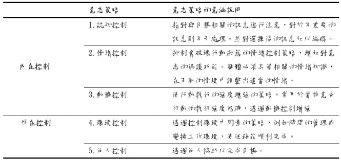 表 2-2-4  內在控制與外在控制策略的說明  意志策略  意志策略的意涵說明  1.認知控制  指對與目標相關的訊息進行注意，對於不重要的 訊息則不予處理。並對選擇後的訊息加以編碼。 2.情緒控制  抑制會破壞行動狀態的情緒控制策略，增加對意 志的保護功能。個體必須具備相關的情緒知識， 在不同的情境中調整出適當的情緒。 內在控制  3.動機控制  使行動執行的強度增強的策略，常用於當前意向 行動的執行強度低時，透過動機控制增強  4.環境控制  透過控制環境中因素的策略，例如時間的管理或 變換工作環境，
