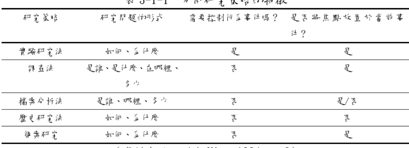 表 3-1-1  不同研究策略的特徵  研究策略  研究問題的形式  需要控制行為事件嗎？ 是 否 將 焦 點 放 置 於 當 前 事 件？  實驗研究法  如何、為什麼  是  是  調查法  是誰、是什麼、在哪裡、 多少  否  是  檔案分析法  是誰、哪裡、多少  否  是/否  歷史研究法  如何、為什麼  否  否  個案研究  如何、為什麼  否  是  （資料來源：引自 Yin，1994，p.6）  此外，Yin（1994）對於個案研究單位也做了分析與說明，他利用一個 2×2 的矩陣，如表 
