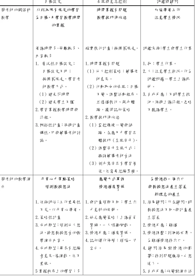 表 4-1-2  兩位實習教師在教學方面的自我調整學習運作情況  事前評估階段  目標設定  執行過程  表現與意志控制  自我反思  評鑑與歸因  蔡老師的國語科 教學  以班級既有規定的學習 為目標，及學習教學時間 的掌握  備課時間多-節數較多、 內容較多  1