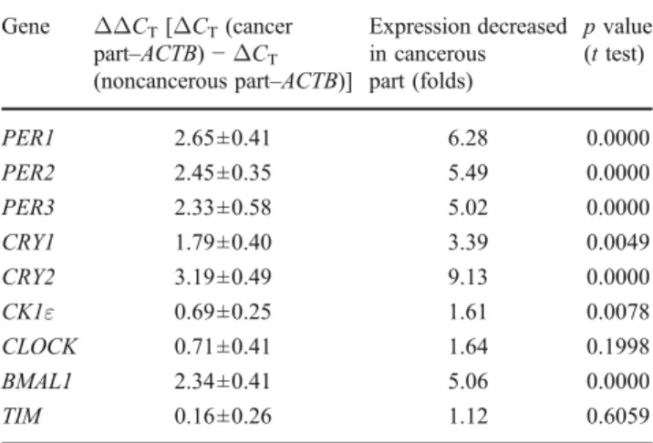 Table 2 The expression levels of the nine circadian genes in paired cancer and noncancerous parts of 40 HNSCC patients were  deter-mined by real-time quantitative RT-PCR