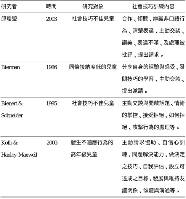 表 2-3 (續)  社會技訓練內容之相關研究  研究者  時間  研究對象  社會技巧訓練內容  邱瓊瑩  2003  社會技巧不佳兒童 合作、傾聽、辨識非口語行 為、清楚表達、主動交談、 讚美、表達不滿、及處理被 批評、提出請求。  Bierman 1986  同儕接納度低的兒童  分享自身的經驗與感受、發 問技巧的學習、主動交談、 提出邀請。  Bienert &amp;  Schneider  1995  社會技巧不佳兒童  主動交談與開啟話題、情緒的掌控、接受拒絕、如何拒 絕、攻擊行為的處理等。 