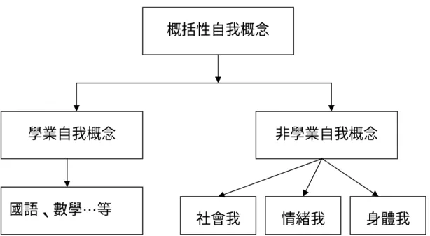 圖 2-2  Shavelson, Hubner 與 Stanton  自我概念階層圖 