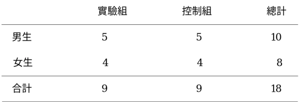 表 3-3  本研究之正式研究受試者人數分配表                                        實驗組                      控制組                      總計      男生                            5                                    5                            10      女生                            4