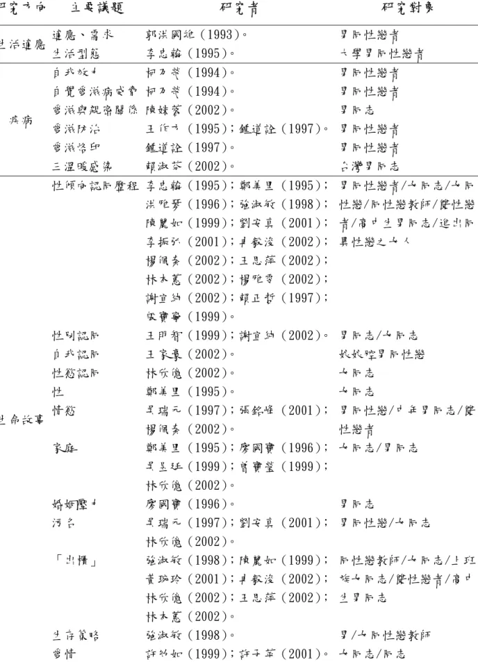 表 1 國內至民國 92 年 10 月底所有之同性戀 同志相關論文（除文本、 同志運動研究）分類表  研究方向 主要議題  研究者  研究對象  生活適應  適應、需求  生活型態  郭洪國雄（1993） 。 李忠翰（1995）。  男同性戀者  大學男同性戀者  疾病  自我效力  自覺愛滋病威脅 愛滋與親密關係  愛滋防治  愛滋烙印  三溫暖感染  柯乃熒（1994） 。 柯乃熒（1994）。 陳姝蓉（2002）。 王作方（1995） ；鍾道詮（1997） 。鍾道詮（1997）。 賴淑芬（2002）。