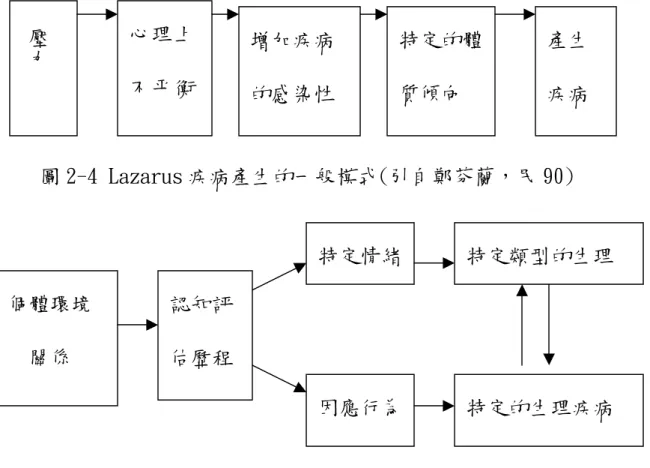 圖 2-4 Lazarus 疾病產生的一般模式(引自鄭芬蘭，民 90)  圖 2-5 Lazarus 疾病產生的特定模式(引自鄭芬蘭，2001)  四、在記憶存取方面  Martltin 和 Gawarn 發現在樂觀分數上較高的人比其他人有更 正向的觀點，回憶起更多愉快的事(引自涂秀文，1999)。Seidlitz 和 Diener(1993)以回憶生活事件的方式來測量個人的長期快樂情 形，提出假設驗證的結果，發現快樂的人之所以有較多正面的回憶， 是因為他們經歷較多正面的生活事件，而且也傾向以正面的態度來 