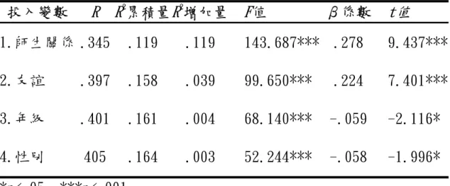 表 4-22  背景變項、師生關係、同儕關係預測國中生之生活 快樂程度之逐步迴歸分析  投入變數  R  R 2 累積量 R 2 增加量 F 值  β係數  t值  1.師生關係 .345  .119  .119  143.687*** .278  9.437*** 2.友誼  .397  .158  .039  99.650***  .224  7.401*** 3.年級  .401  .161  .004  68.140***  -.059  -2.116* 4.性別  405  .164  .003 
