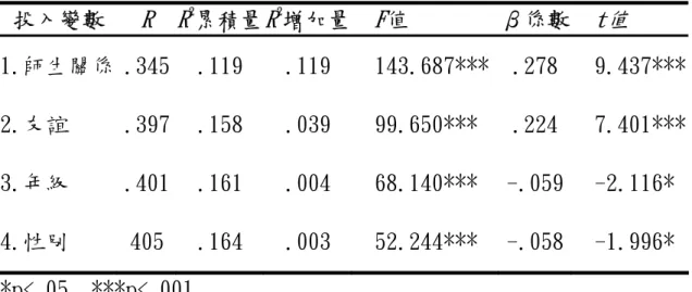 表 4-22 背景變項、師生關係、同儕關係預測國中生之生活 快樂程度之逐步迴歸分析  投入變數  R R 2 累積量 R 2 增加量 F 值 β係數 t值  1.師生關係 .345 .119  .119  143.687*** .278  9.437*** 2.友誼  .397 .158  .039  99.650***  .224  7.401*** 3.年級  .401 .161  .004  68.140*** -.059  -2.116* 4.性別  405 .164  .003  52.244**