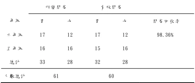 表 3-4 預試問卷樣本分配  所發問卷 有效問卷  年級  男 女 男 女  問卷回收率  六年級  17 12 17 12  98.36﹪  五年級  16 16 15 16  總計  33 28 32 28  人數總計 61  60  3.確定正式問卷      正式問卷只取原編製者所編之「同儕提名調查表」當中「關係性 攻擊」與「外顯性攻擊」兩個分測驗進行資料蒐集與評估，另外為避 免兒童在填寫過程中只聯想同學的負面行為，所以加入三句利社會行 為的句子作為反向題。在施測的過程中，有 2 位五年級的學生對