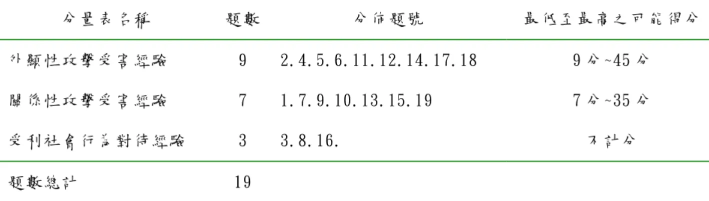 表 3-7  社會經驗正式量表試題分布情形  分量表名稱 題數  分佈題號  最低至最高之可能得分  外顯性攻擊受害經驗 9  2.4.5.6.11.12.14.17.18 9 分~45 分  關係性攻擊受害經驗 7  1.7.9.10.13.15.19 7 分~35 分  受利社會行為對待經驗 3  3.8.16