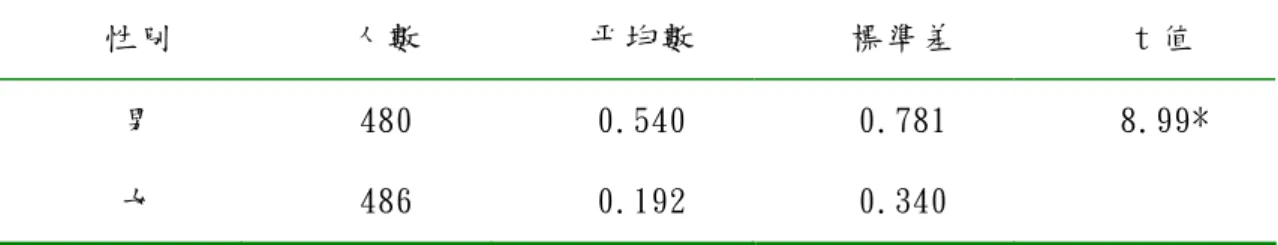 表 4-1-2 不同性別國小高年級學童之外顯性攻擊得分的差異分析(N=966）  性別 人數 平均數  標準差  t 值  男  480  0.540 0.781 8.99*  女 486  0.192  0.340    *p<.05  叁、不同性別國小高年級兒童在各攻擊類型人數比例的差異分析             為了解不同性別在各攻擊類型人數比例的差異情形，本研究以卡 方檢定考驗。從表 4-1-3 的摘要表可知，性別在不同攻擊類型所占人 數比例的差異達顯著水準(χ 2 =69.375，p&lt
