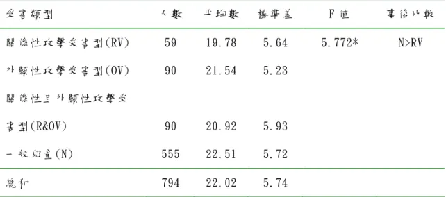 表 4-4-5 不同受害類型兒童的友誼品質「幫助」分量表得分之平均數及標準差  受害類型 人數 平均數 標準差 F 值 事後比較 關係性攻擊受害型(RV) 59 19.78  5.64 5.772*  N>RV  外顯性攻擊受害型(OV) 90 21.54  5.23  關係性且外顯性攻擊受 害型(R&amp;OV)  90 20.92 5.93  一般兒童(N)  555 22.51 5.72  總和 794  22.02  5.74  *p<.05  二、不同受害類型兒童在「衝突與爭執」向度