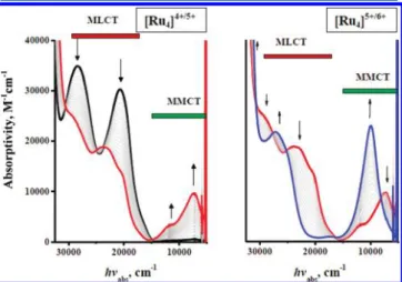 Figure 3. Absorption changes that accompany Ce 4+ oxidations of the Ru centers of the CN-bridged complex, [Ru 4 ]