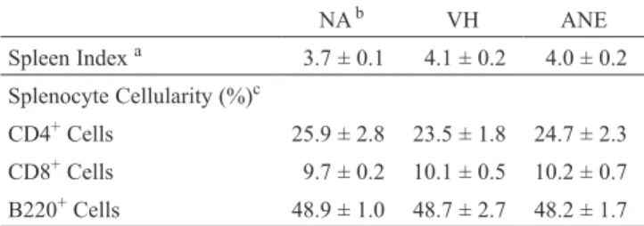 Table 1. Effect of ANE on spleen index and splenocyte cellularity