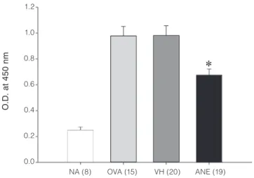 Figure 4. Attenuation of the serum production of OVA-specific IgM 