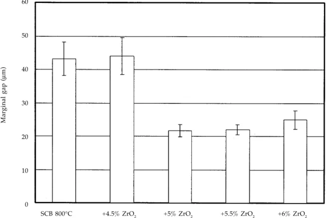 Figure 2.  Marginal discrepancy in titanium castings using Selevest CB (SCB) with different zirconia (ZrO2) content (n = 5).