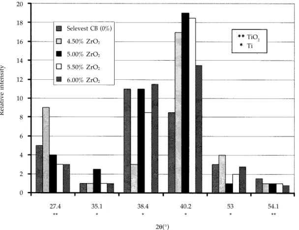 Figure 3.  X-ray diffraction patterns of titanium castings using Selevest CB with different zirconia content