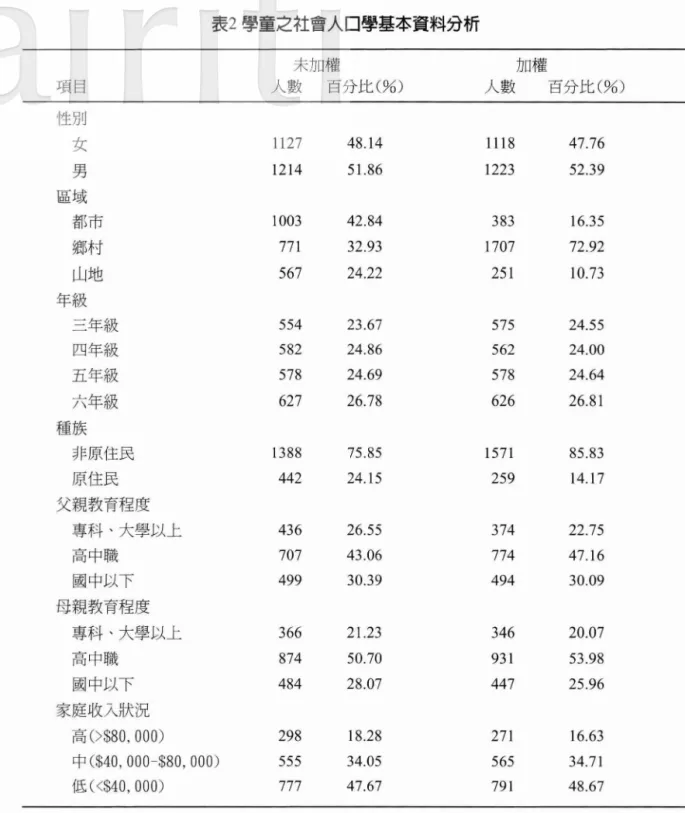 表 2 學童之社會人口學基本資料分析 未加 權 項目 人數 百 分 比 (%) 性別 女 1127  48.14  男 1214  5 1. 86  區域 都市 1003  42.84  鄉村 771  32 .93  山地 567  24.22  年級 三 年級 554  23 