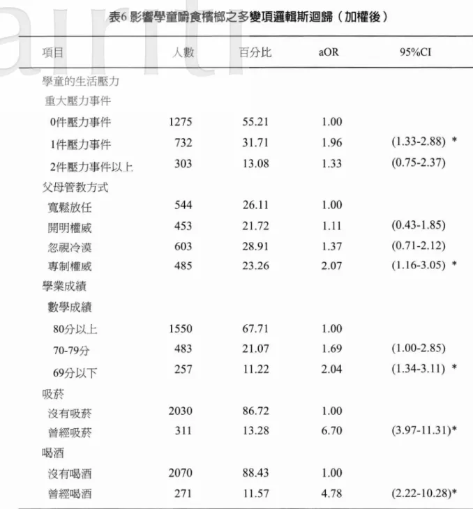表 6 影響學 童 嚼 食檳榔之多 變 項邏輯斯迴歸(加權後) 項目 人數 百分 比 aOR  學童的生活壓力 重大壓 力 事件 0 件壓力事件 12 7 5  55.21  1