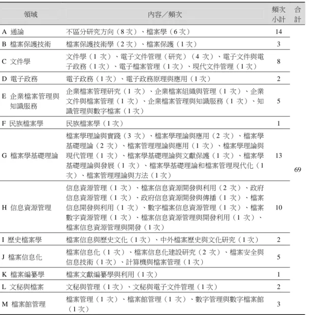 表 5   中國大陸檔案學碩士研究生招生研究方向  領域  內容／頻次  頻次  小計  合計 A  通論  不區分研究方向（8 次）、檔案學（6 次） 14  B  檔案保護技術  檔案保護技術學（2 次）、檔案保護（1 次） 3  C  文件學  文件學（1 次）、電子文件管理（研究）（4 次）、電子文件與電 子政務（1 次）、電子檔案管理（1 次）、現代文件管理（1 次）  8  D  電子政務  電子政務（1 次）、電子政務原理與應用（1 次） 2  E  企業檔案管理與 知識服務  企業檔案管理研