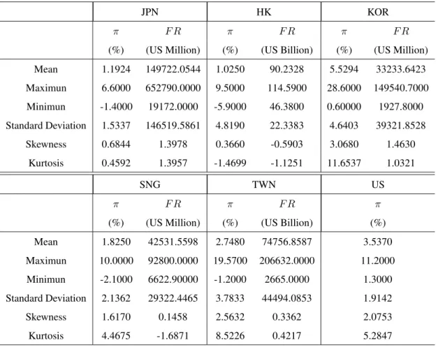 Table 2. Basic statistics
