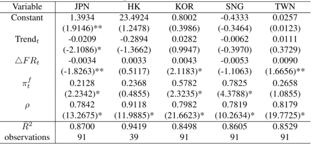 Table 3. Case 1 : Estimated results of equation (8) in each economy respectively Dependent variable: π t Variable JPN HK KOR SNG TWN Constant 1.3934 23.4924 0.8002 -0.4333 0.0257 (1.9146)** (1.2478) (0.3986) (-0.3464) (0.0123) Trend t -0.0209 -0.2894 0.028