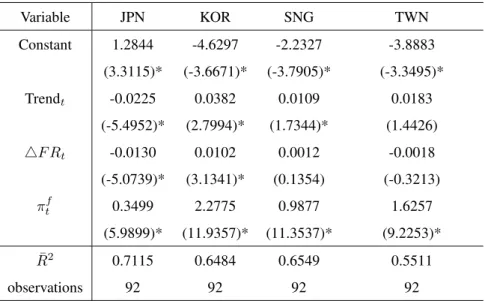 Table 4. Case2: Estimated results of equation (8) by SUR: 1981Q1 to 2003Q4 Dependent variable: π t Variable JPN KOR SNG TWN Constant 1.2844 -4.6297 -2.2327 -3.8883 (3.3115)* (-3.6671)* (-3.7905)* (-3.3495)* Trend t -0.0225 0.0382 0.0109 0.0183 (-5.4952)* (