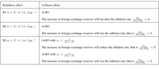 Table 1 Summary of the theoretic conclusion B.Indirect effect A.Direct effect