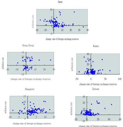 Figure 1: Change rate of foreign exchange reserves (%) and inflation rate(%)