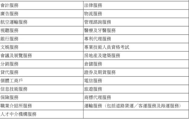 表 4  CEPA 惠及 27 個服務領域 在 CEPA 三個階段下，中國大陸同意向以下 27 個服務領域的「香港服務提供者」提供優 惠待遇。 會計服務 法律服務 廣告服務 物流服務 航空運輸服務 管理諮詢服務 視聽服務 醫療及牙醫服務 銀行服務 專利代理服務 文娛服務 專業技術人員資格考試 會議及展覽服務 房地產及建築服務 分銷服務 倉儲服務 貸代服務 證券及期貨服務 個體工商戶 電信服務 信息技術服務 旅遊服務 保險服務 商標代理服務 職業介紹所服務 運輸服務（包括道路貨運／客運服務及海運服務） 人才中
