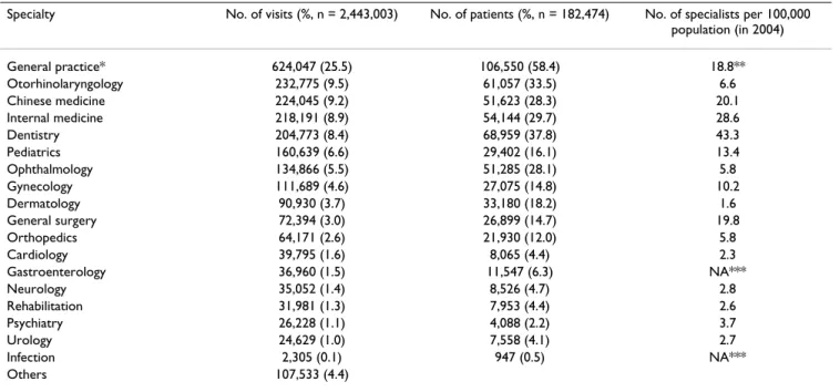 Table 1: Distribution of ambulatory care visits in 2002 by specialty (selected)