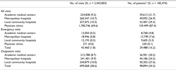 Table 2: Distribution of ambulatory care visits in 2002 by contracted category of healthcare facilities