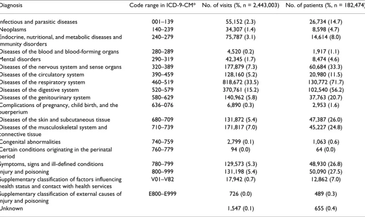 Table 3: Distribution of ambulatory care visits in 2002 by principal diagnosis