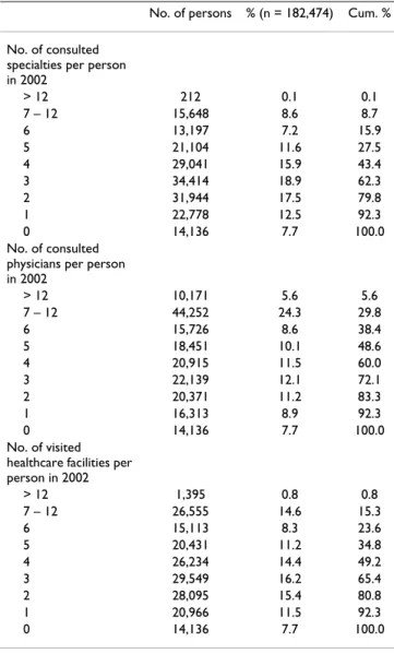 Table 6: Utilization of ambulatory care by number of consulted  specialties, physicians, and healthcare facilities per person