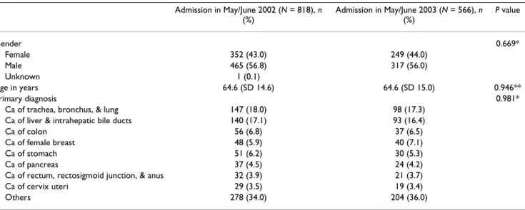 Table 1: Differences between bimonthly patient-days in individual  hospice wards during 2003 and those at the same periods in 2002