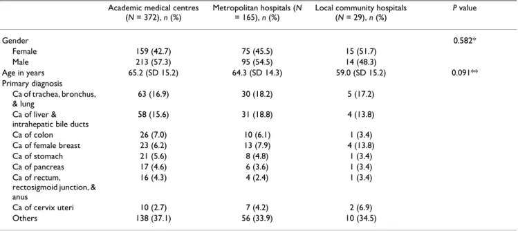 Table 5: Characteristics of hospice patients admitted during the peak period (May/June 2003) of the severe acute respiratory  syndrome, stratified by location
