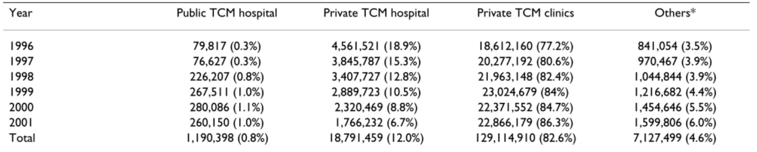 Table 3: Service volume of traditional Chinese medicine (TCM) by facility type from 1996 to 2001 in Taiwan