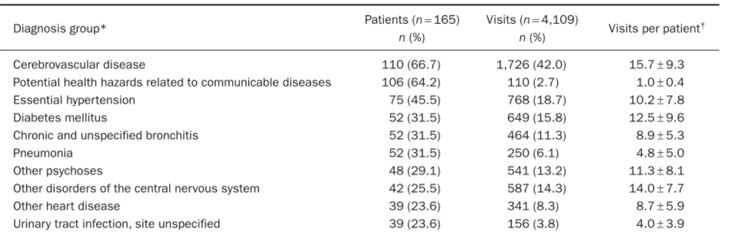 Table 2. Distribution of illnesses and visits of home care patients