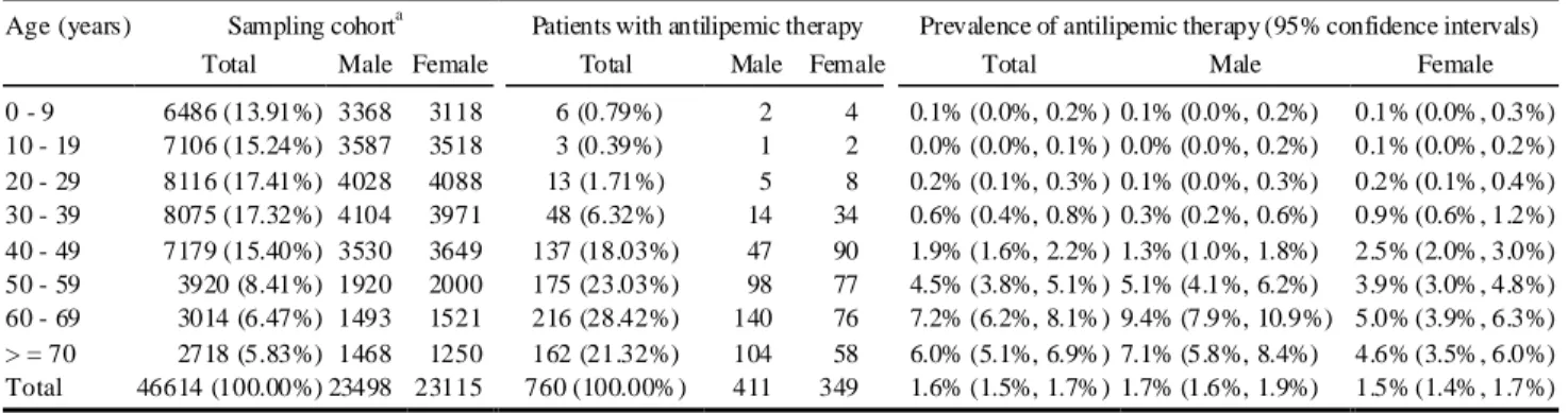 Table 1. Age-sex distribution of the sampling cohort, and patients receiving the antilipemic therapy