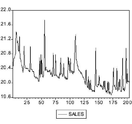 Figure 1 Log of the sales