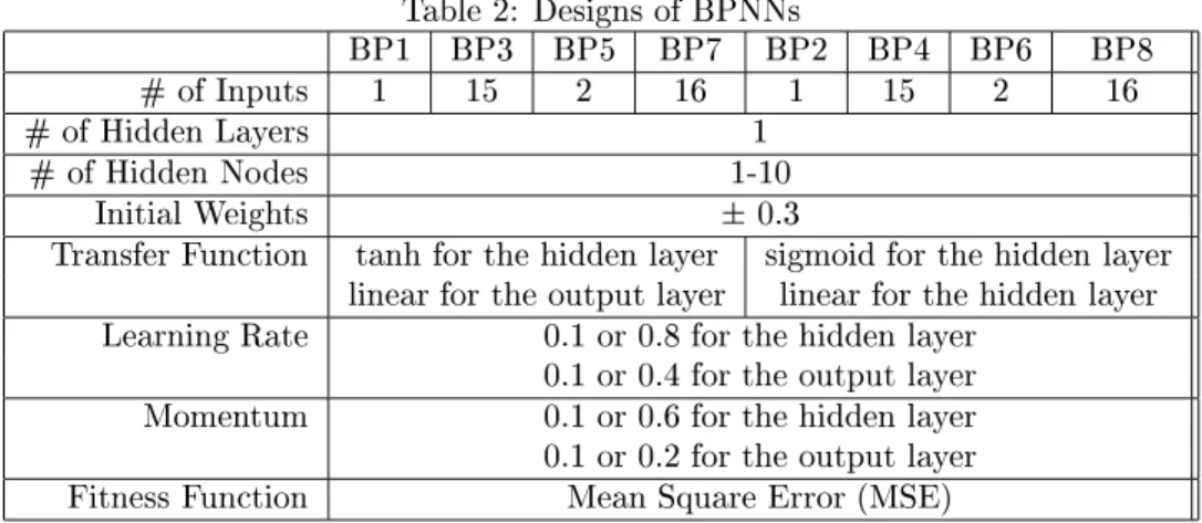 Table 2: Designs of BPNNs BP1 BP3 BP5 BP7 BP2 BP4 BP6 BP8 # of Inputs 1 15 2 16 1 15 2 16 # of Hidden Layers 1 # of Hidden Nodes 1-10 Initial Weights  0.3
