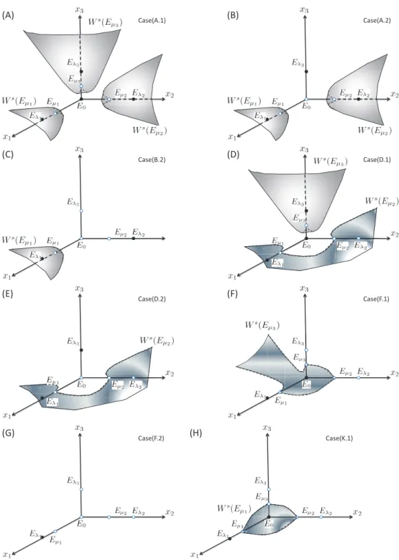 Figure 3: Phase plane (x 1 , x 2 , x 3 ) depicts global behavior of 3-species competition