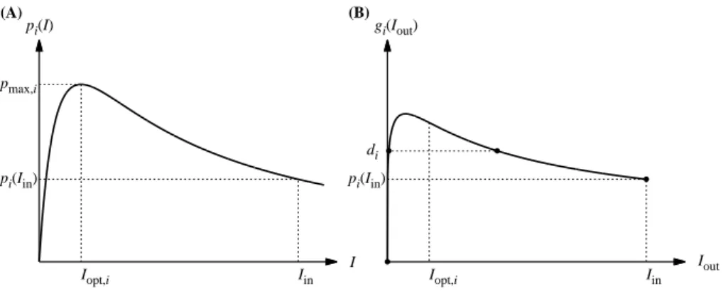 Figure 1: (A) Growth rate pi(I) of species i as a function of irradiance I expressed by eq